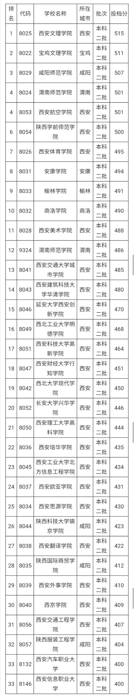 2019-2020陕西二本大学排名及分数线（理科+文科）