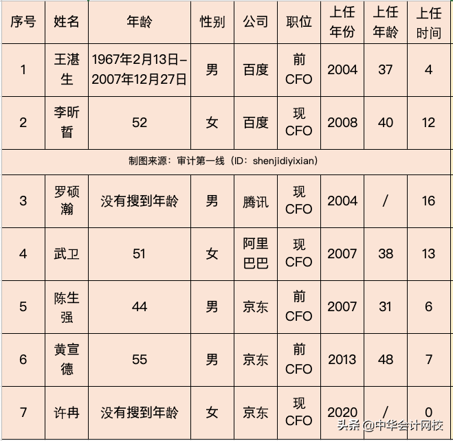 离开四大，90后被聘为上市公司财务总监，从助理到总监仅用5年