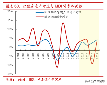 聚氨酯行业研究及万华化学深度解析