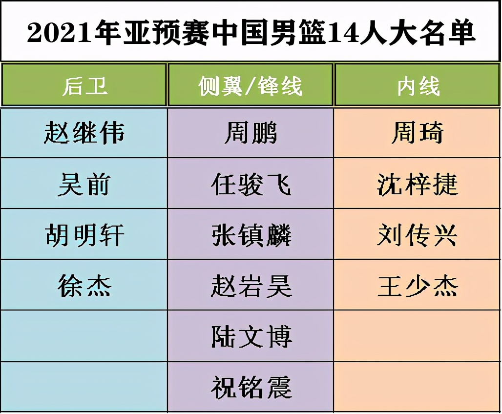 篮球比赛有多少个人一组(解析男篮阵容：锋线多达6人，杜锋会把快节奏打法带到国家队吗？)