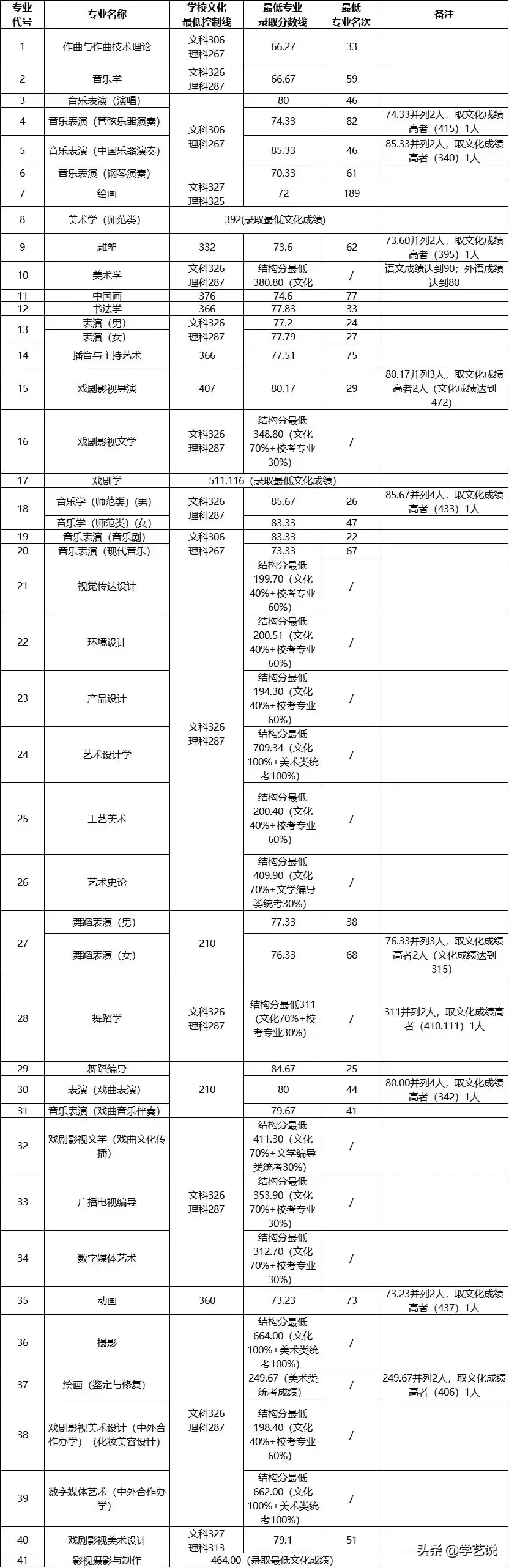 山工艺、广美、南艺等20多所院校2019年录取线公布