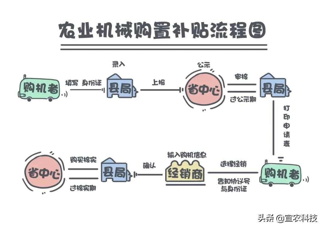 190亿元农机购置补贴已到位，应该如何申请？