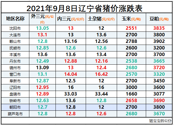 遼寧豬價格今日豬價格遼寧省豬價漲跌表