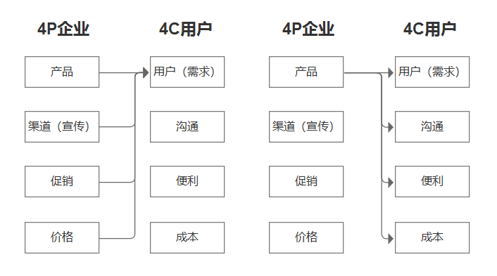 营销的本质是什么？