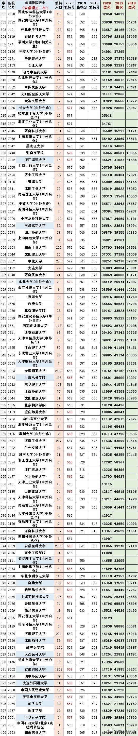 2021安徽高考分数线出炉！附高校在皖近三年投档线及志愿填报分析