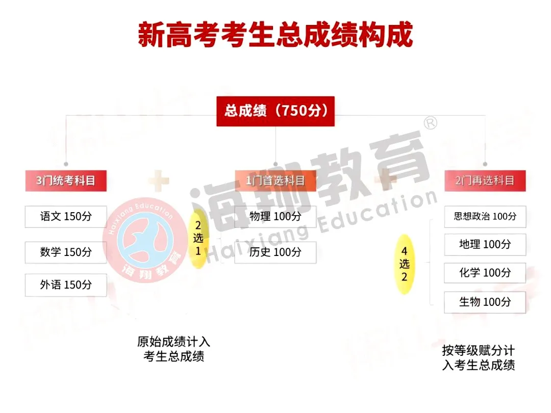 高考等级赋分（2021新高考交白卷也有30分）