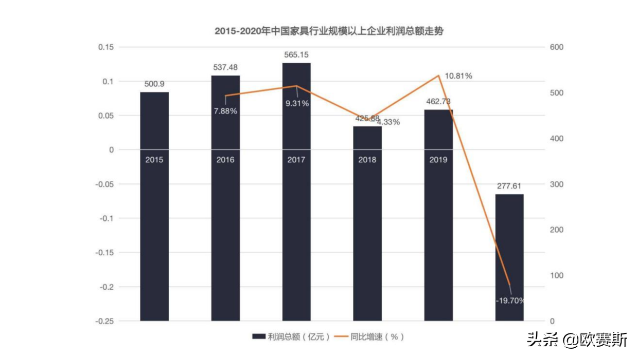 欧赛斯品牌观察：全球家具行业调研及全屋定制整体行业研究