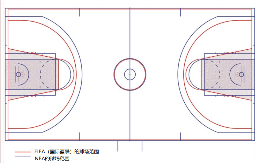 篮球比赛第三节在哪里发球(NBA比赛规则和FIBA比赛规则有什么不同？看完涨知识了)