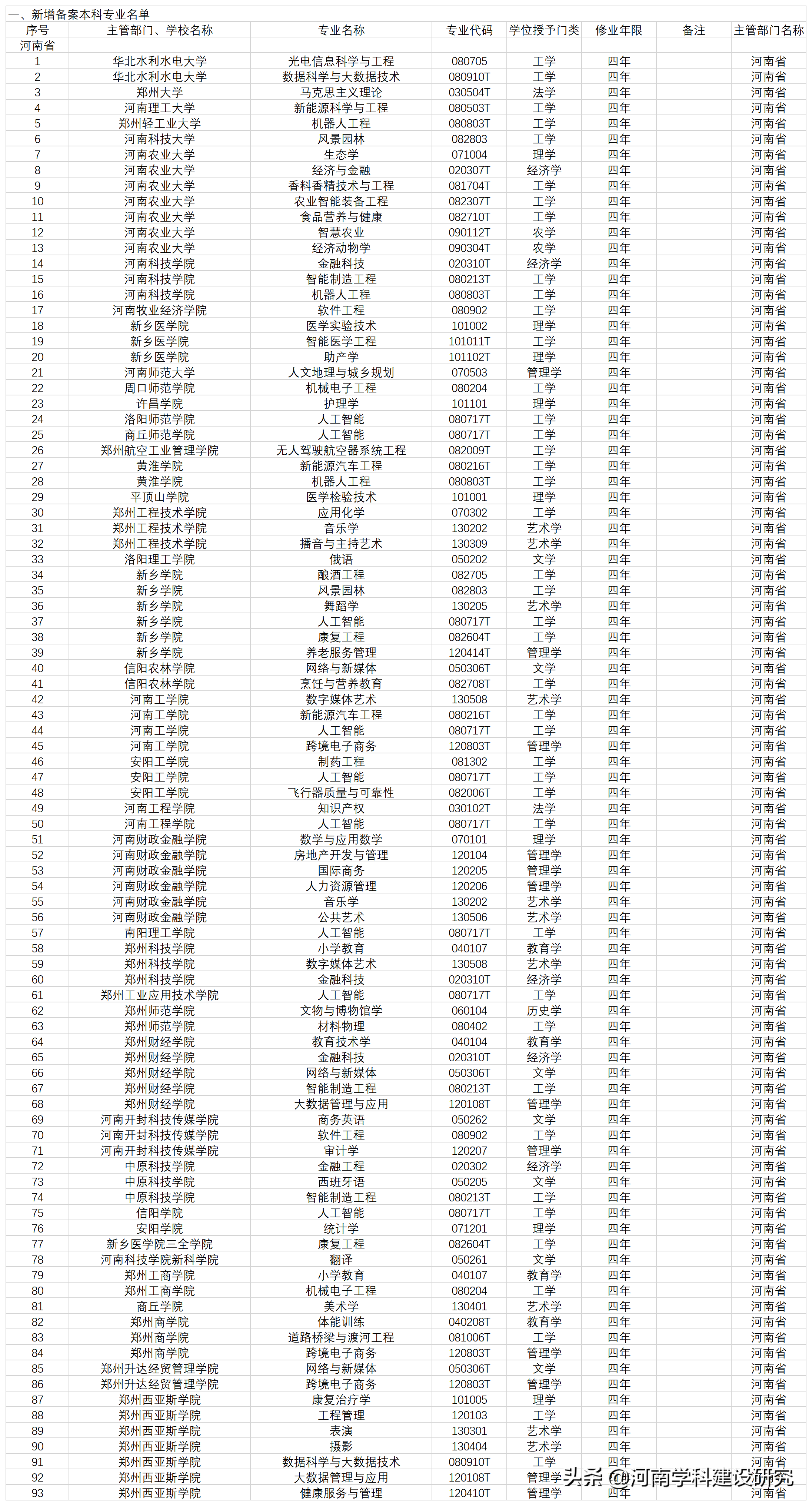 河南大学吧（河南省2021年高校新增和撤销本科专业名单）