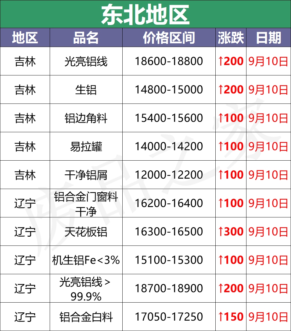 最新9月10日废铝价格汇总（附铝业厂家采购价）