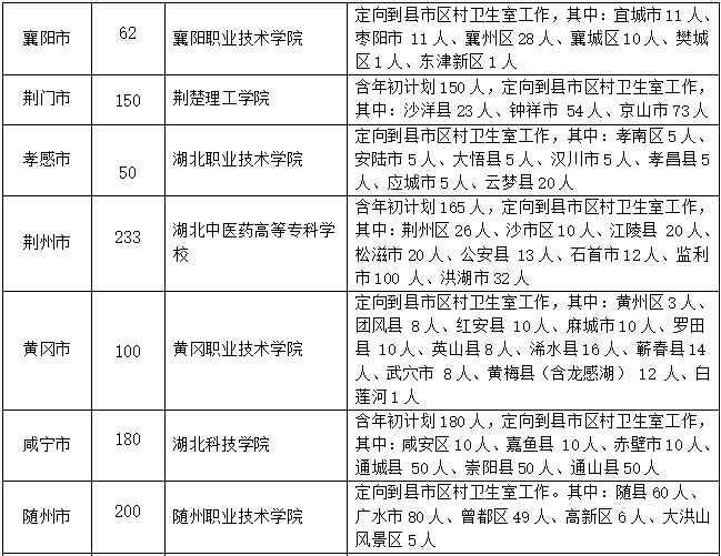 “万名大学生乡村医生配备”项目定向培养政策解读来啦，你关心的都在这里！