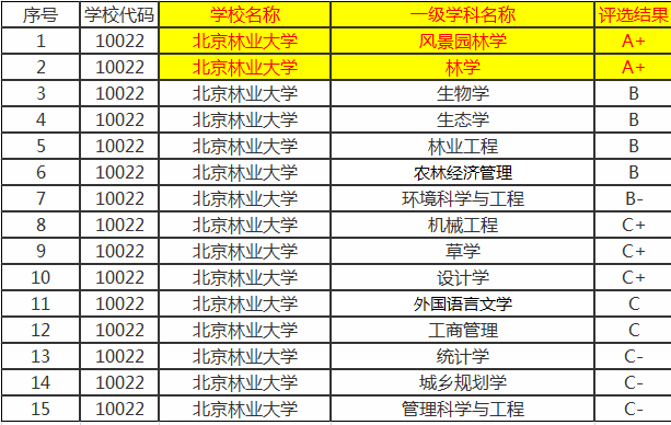 北京林业大学为林业大学翘楚，南林第二，东北林大降至第三