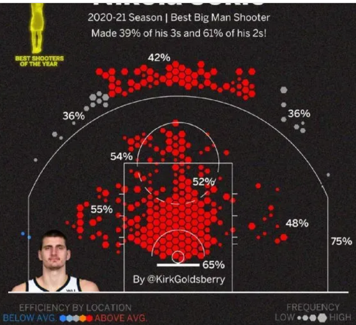 nba有哪些极其出色的射手(美媒盘点20-21赛季NBA各位置最佳射手，锡安约老帅均上榜)