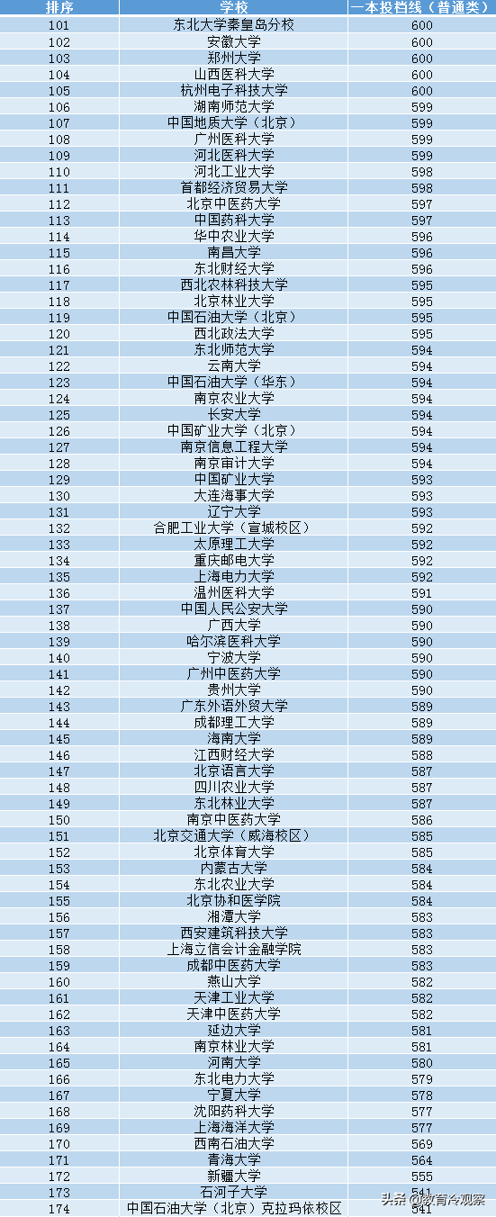 湖北理科：174所名校2020一本投档线排名，哪些大学难考？