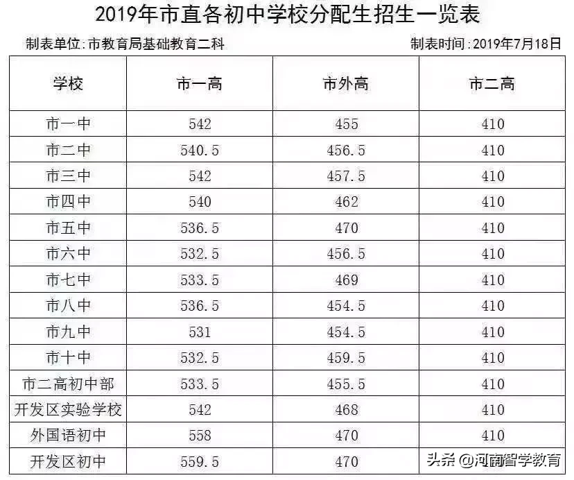 2019年河南各地市高中分数线汇总，部分地市已经公布分数线
