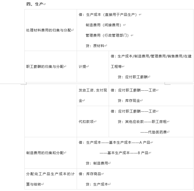 真厉害，资深老会计整理的各行各业会计分录，很实用