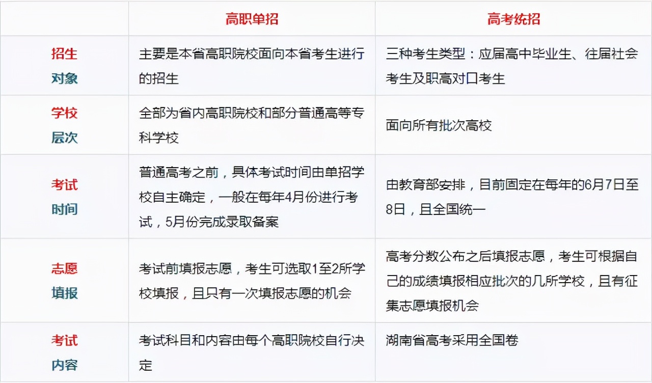 （2022年单招）单招之前 你要看懂这些