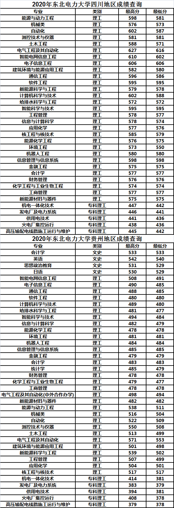 东北电力大学2020年各省市分专业录取分数