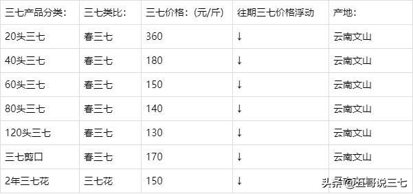 三七价格：最新文山市场及中国四大三七交易市场三七价格明细