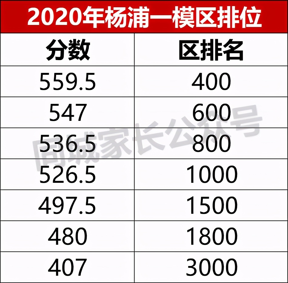 2021上海一模排位出炉！3个区公布成绩，如何定位市重点？