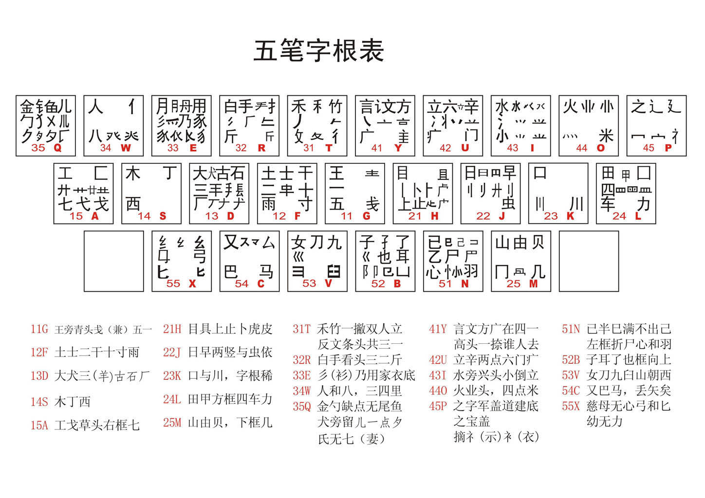 五笔字根表 汉字的130个基本字根