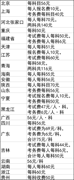 2020年初级会计报名费多少钱？现在该注意些什么？