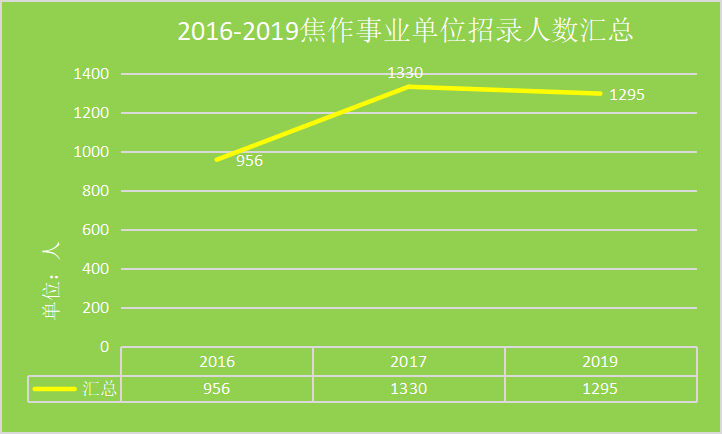 焦作马村招聘信息（2020年河南焦作地区将提供3000多个铁饭碗）