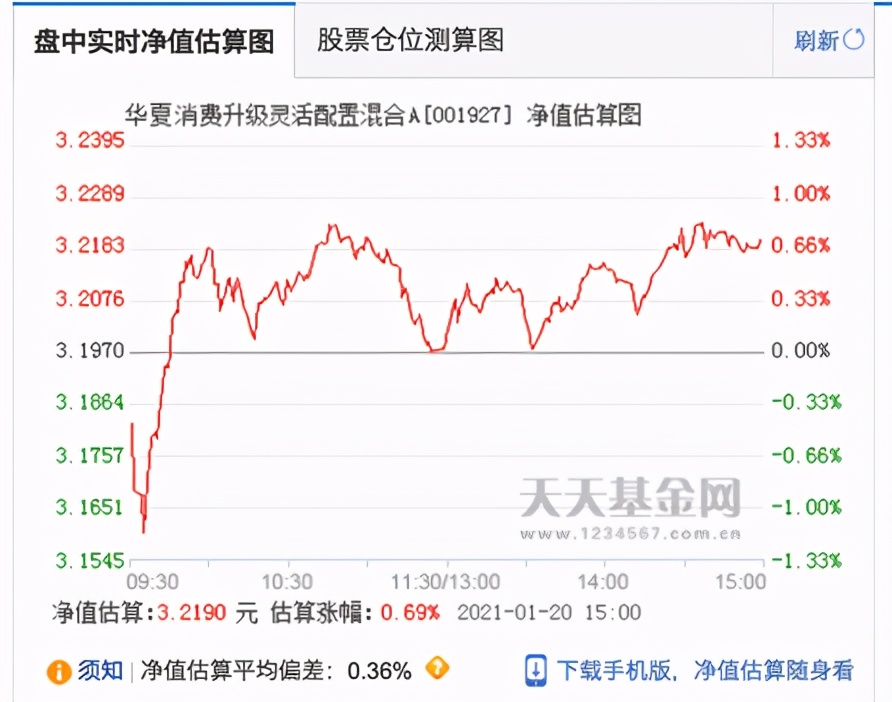 估值上涨、净值下跌？基金估值究竟应该怎么看？