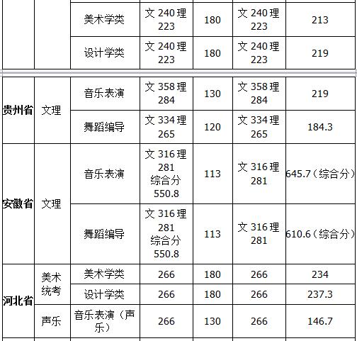 2018年佳木斯大学艺术类录取分数线