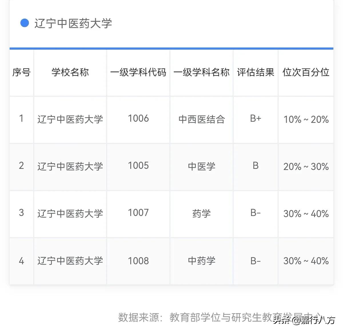 东三省的中医、药科大学谁更强一些