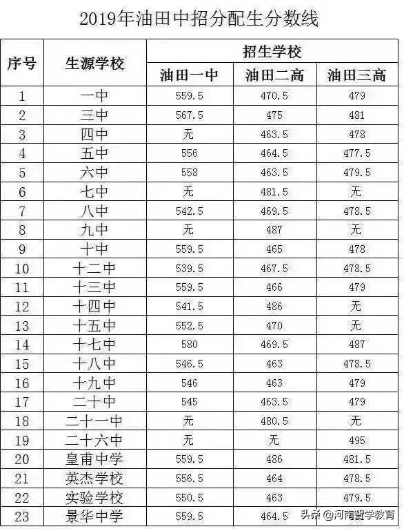 2019年河南各地市高中分数线汇总，部分地市已经公布分数线