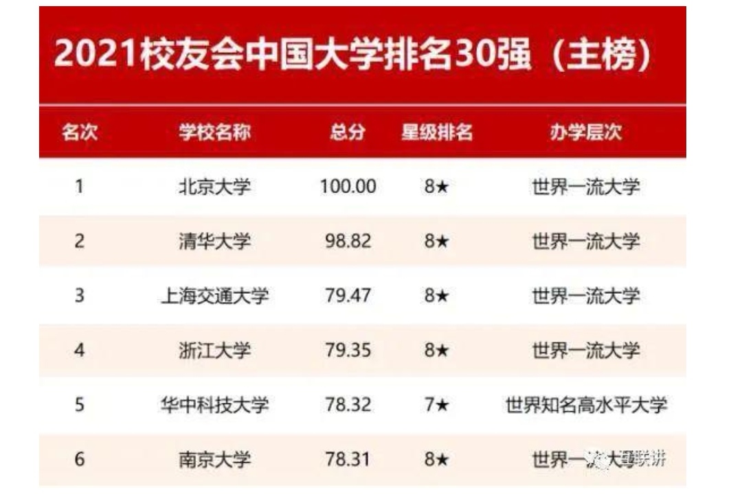 2021中国大学排名出炉，北大以“满分”独占鳌头，西交大上升显著