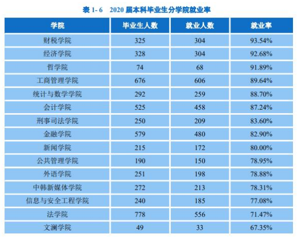 中南财经政法大学2020届本科毕业生：就业率83.17%