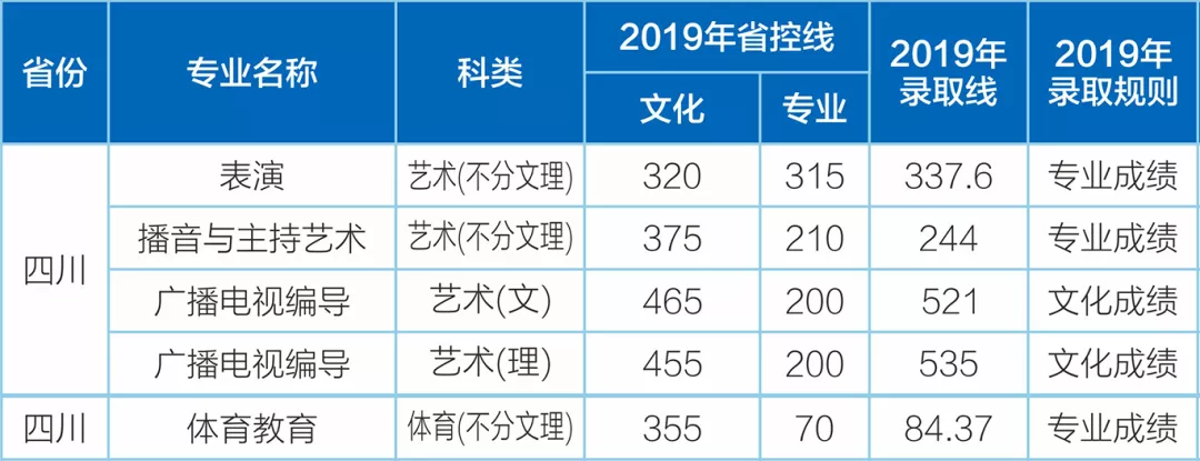 四川省考生注意：西南石油大学2020年在川招生计划及往年录取情况