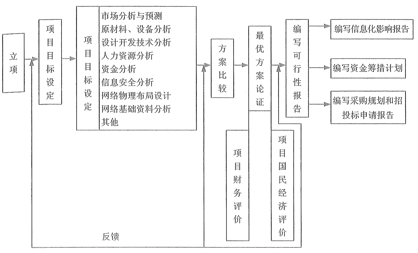 第3章 项目立项管理(笔记)