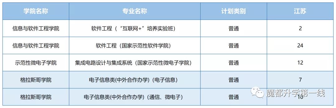 2021年电子科技大学各省招生计划及部分省市提档分数线汇总
