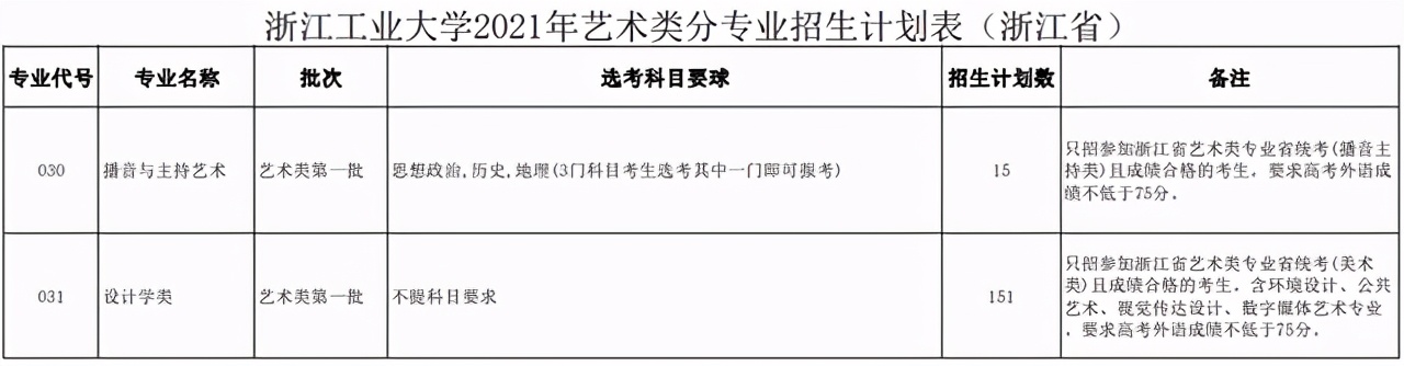 40所浙江高校2021年在省内各批各专业招生计划汇总！浙江考生收藏