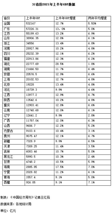 中国各省经济排名2022上半年，中国各省gdp排名(附2022年最新排行榜前十名单)