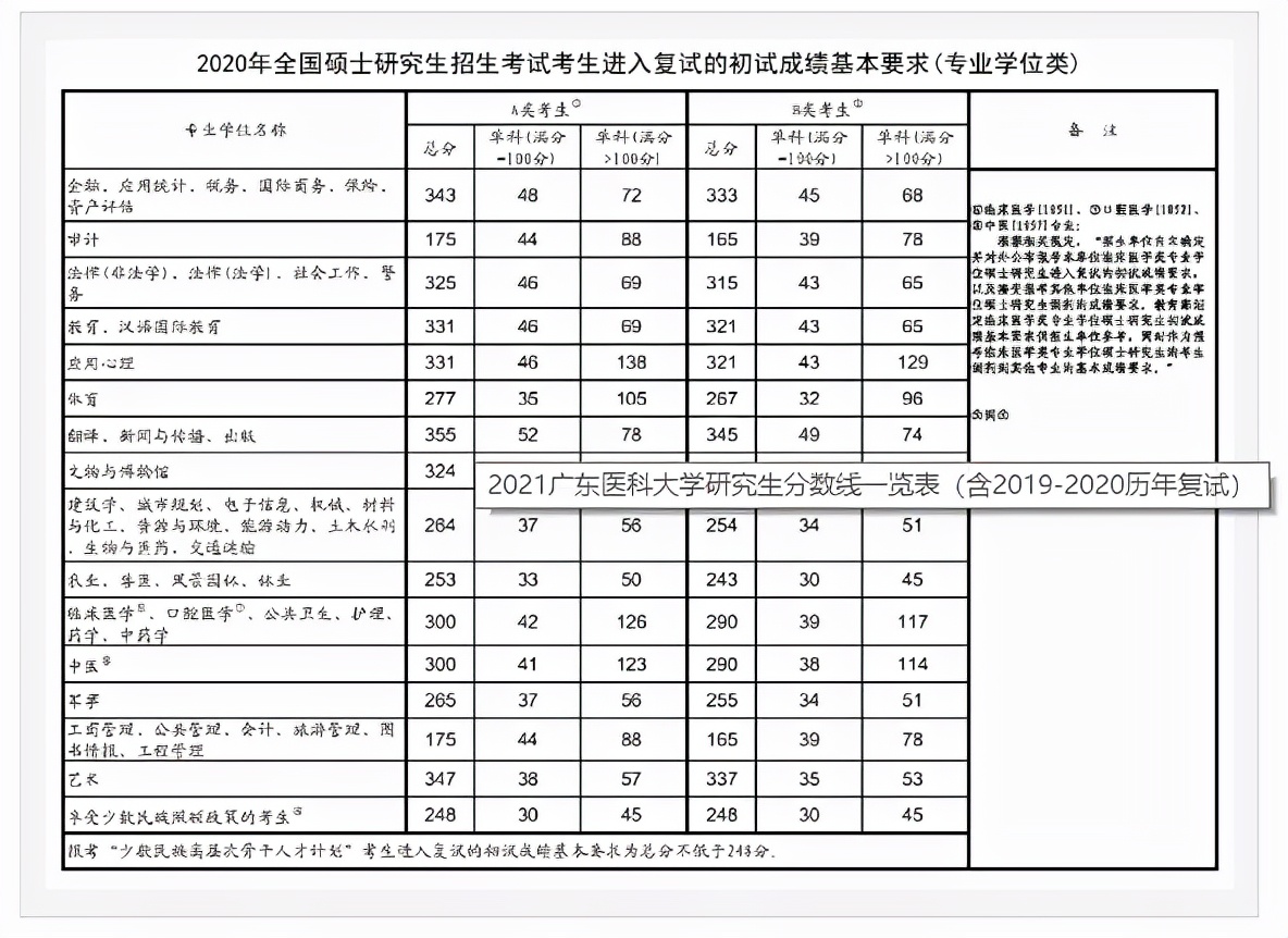 广东医科大学近4年硕士研究生招生复试基本分数线