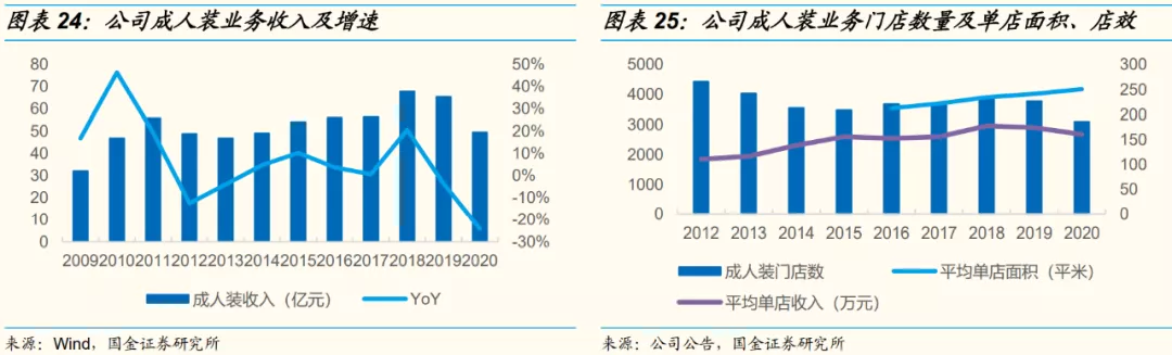 300亿森马服饰出售负资产，巴拉巴拉童装优势还能保持多久？