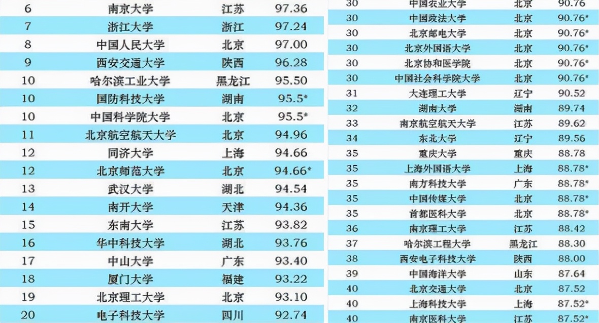 2021我国大学“百强”排名，复旦无缘前3，清华大学稳居第一