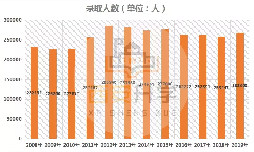 高考大数据：2019年陕西省高考录取率约82%，本科录取率约44%
