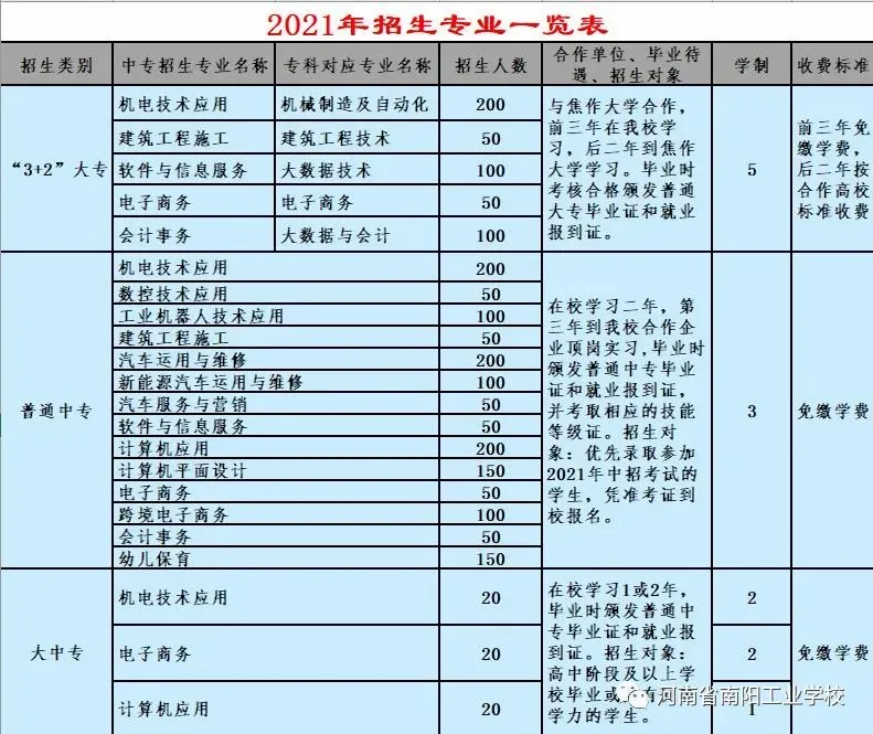 考不上高中，南阳中职中专技校，高级技工学校，3+2大专
