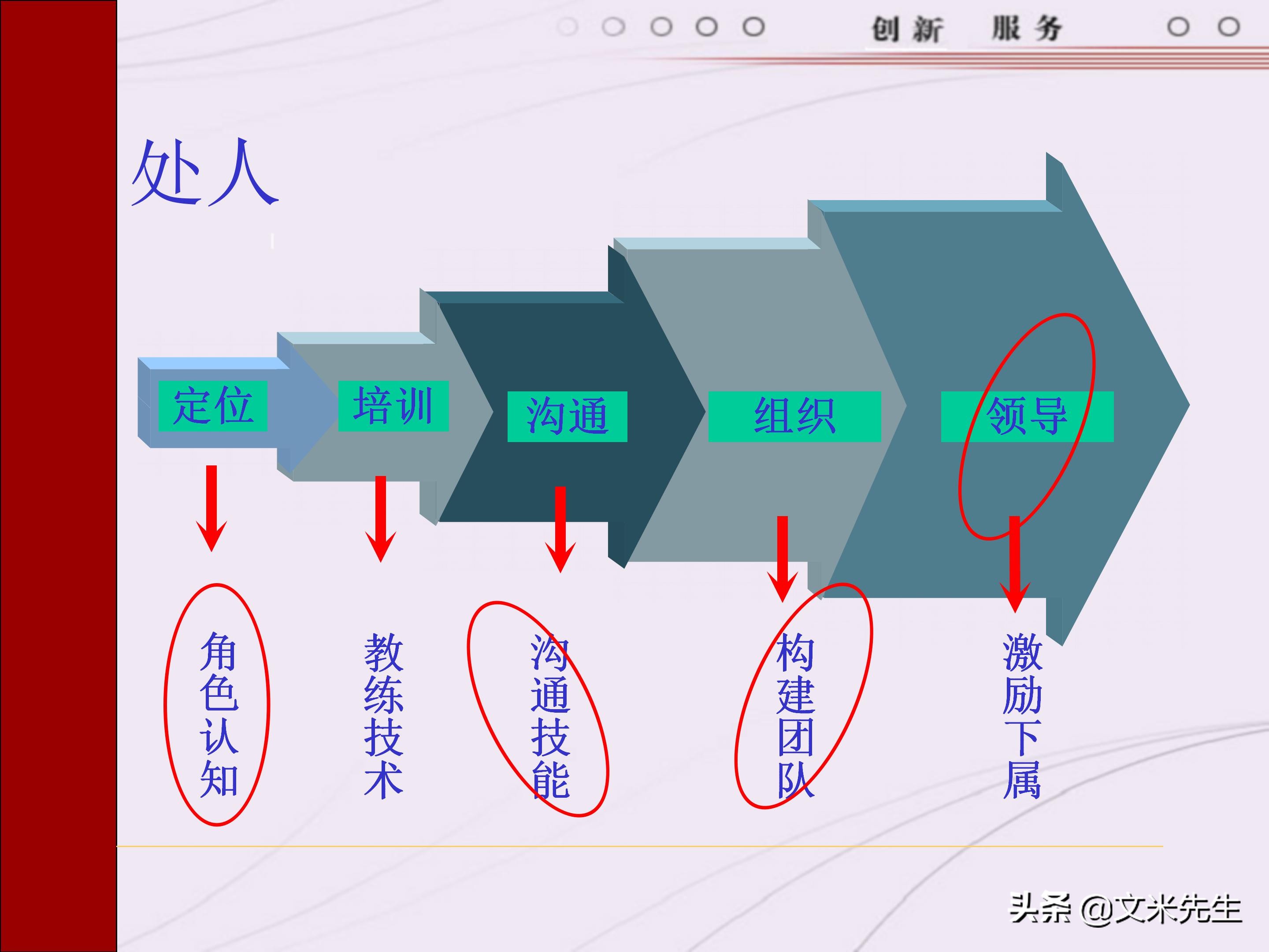 管理者需要具备哪些技能？165页中层管理人员执行力提升培训