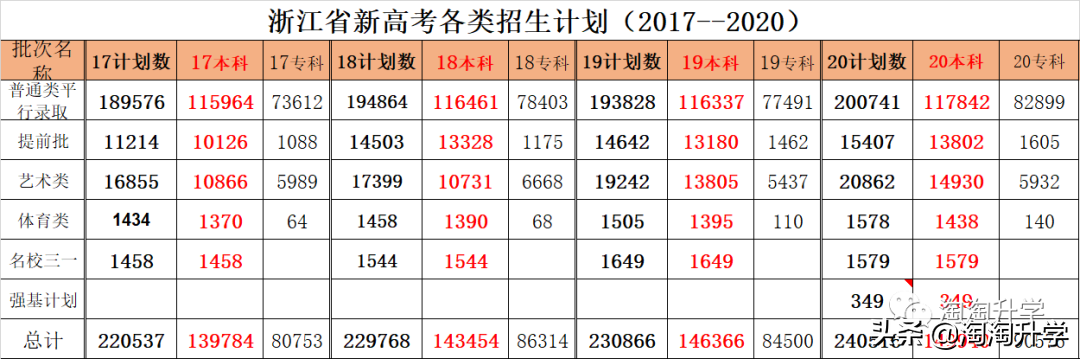 2018-2020浙江新高考录取数据分析及2021年高考建议