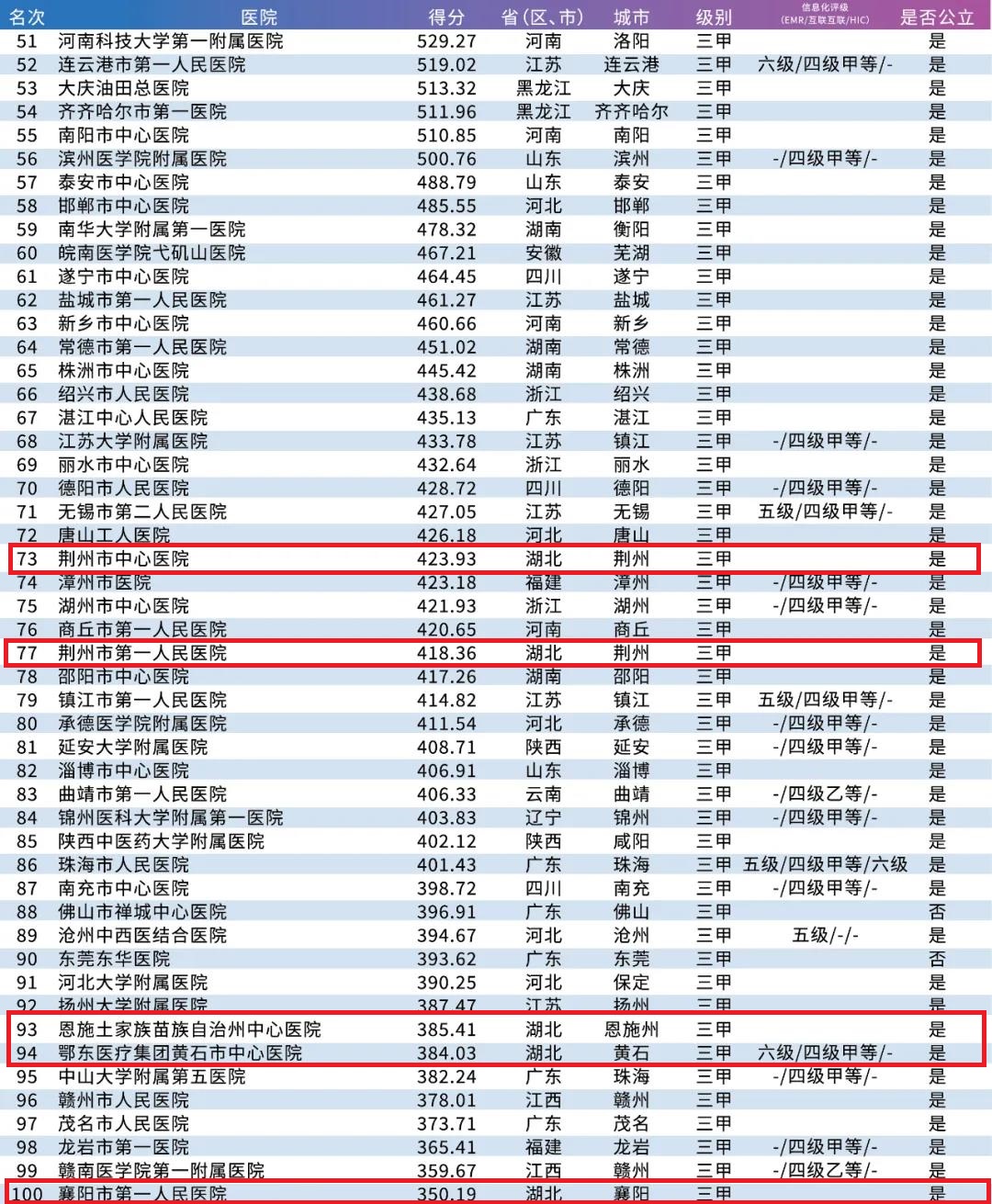 湖北9所医院入选地级百强，3个地市均有2所入围，荆州排名较接近