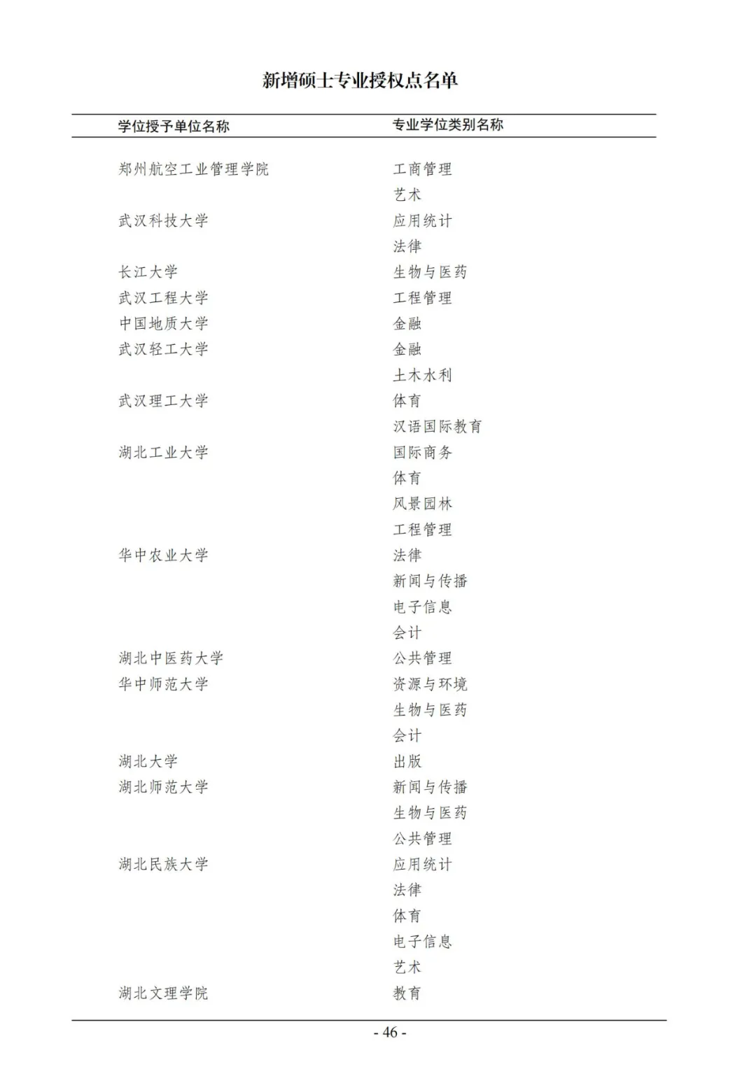 官宣！2020年审核增列博士、硕士学位授权点名单公布