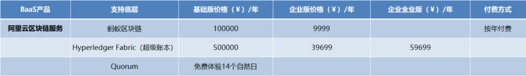 阿里、腾讯、百度区块链落地案例一览，谁弱谁强？