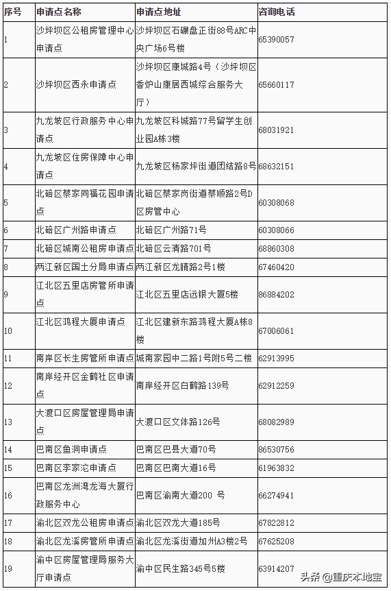 不限户籍！重庆第30批公租房开始申请！别错过