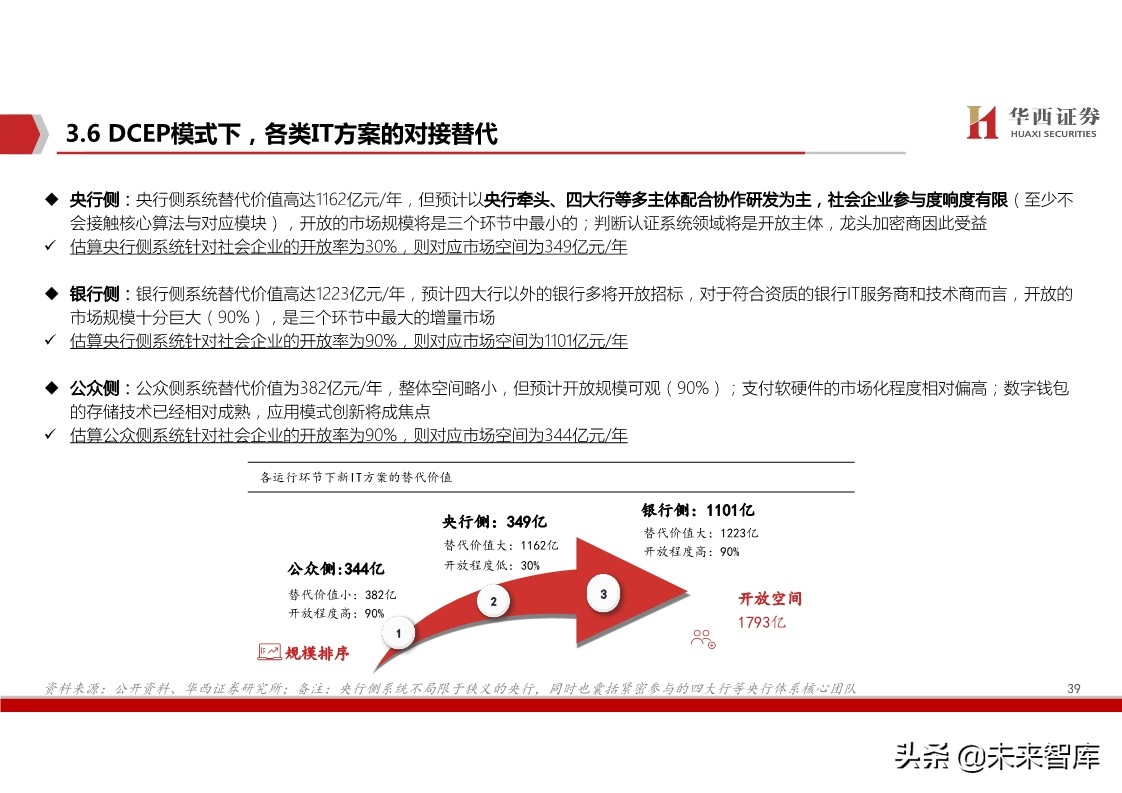 数字货币深度报告：基于纸币替代的空间与框架